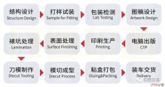 瓦楞彩盒包装生产工艺详解：从设计到成品的制